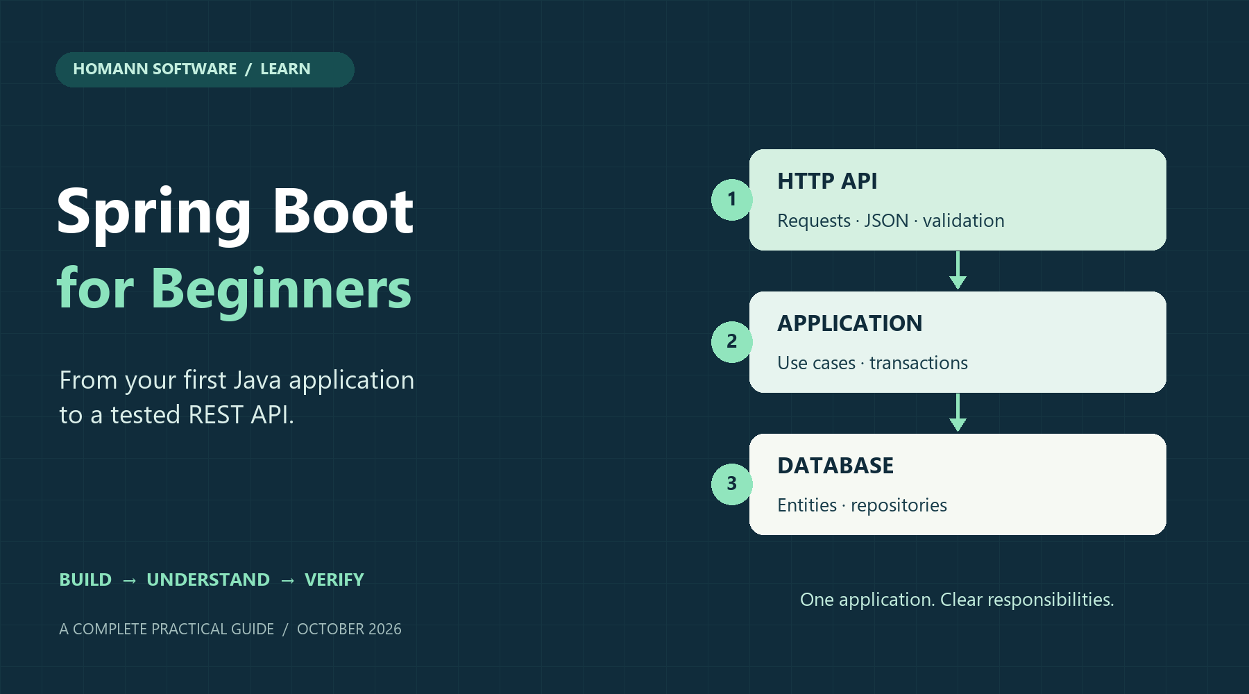 Spring Boot for Beginners: HTTP API, application use cases and database responsibilities.