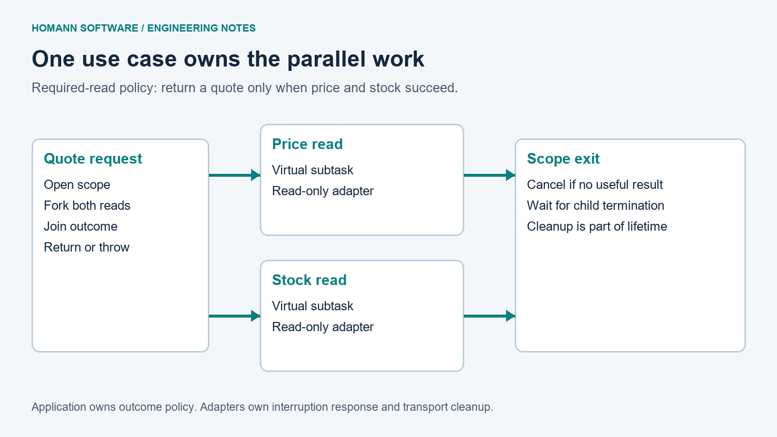A quote request owns concurrent price and stock reads, joins their outcomes and waits for cleanup before leaving its scope.