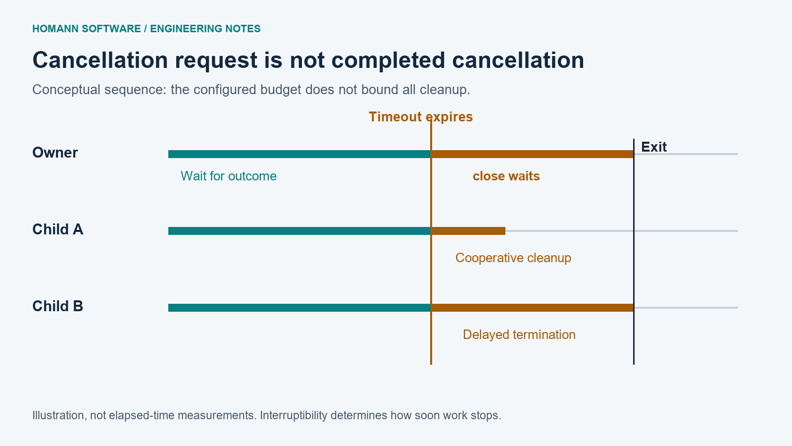 A conceptual timeline separates cancellation request, child cleanup and scope exit; cleanup can continue beyond the configured budget.