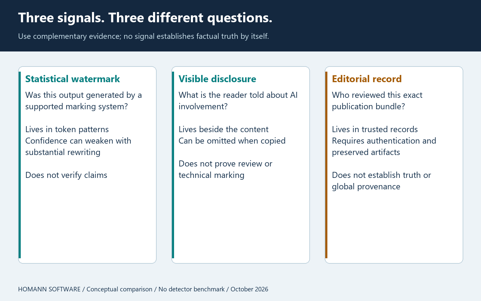 A statistical watermark, a visible AI disclosure and a versioned editorial record answer different questions and have different limitations.