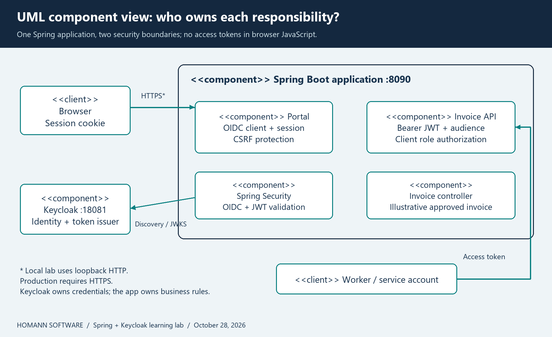 UML component diagram showing the browser, Spring portal, resource server, worker and Keycloak.