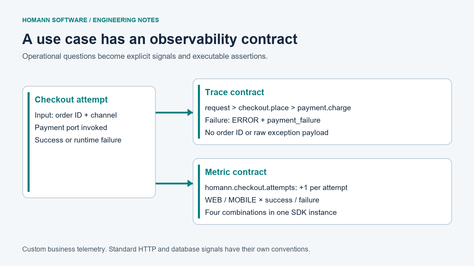 A checkout use case produces a bounded attempt metric and a trace containing request, checkout and payment spans.