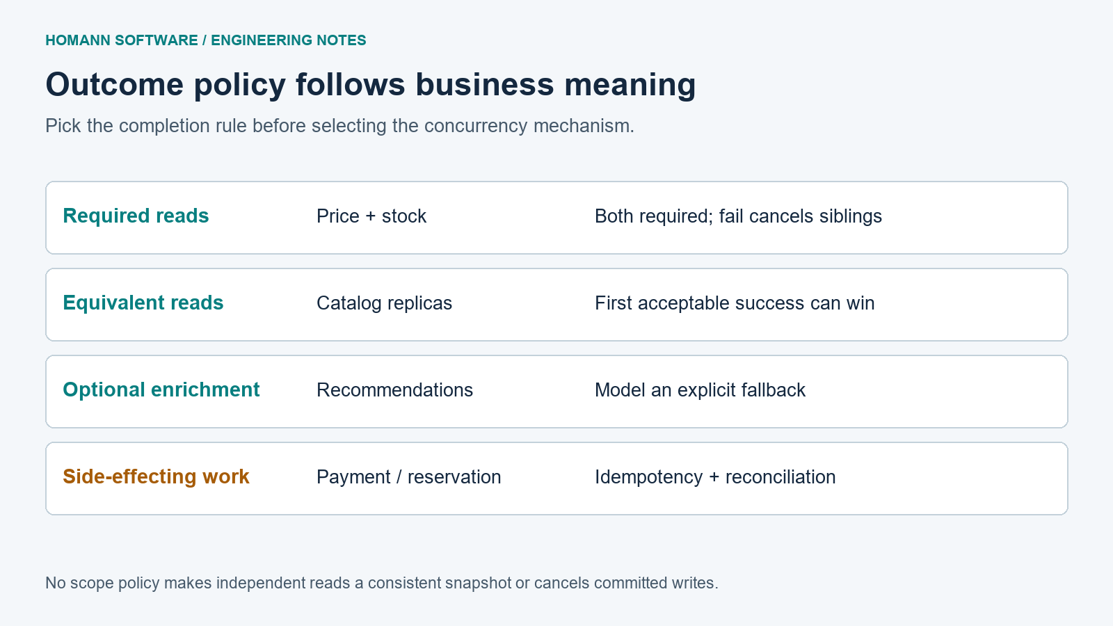 A policy matrix distinguishes required price and stock reads, interchangeable replica reads, optional enrichment and side-effecting operations.