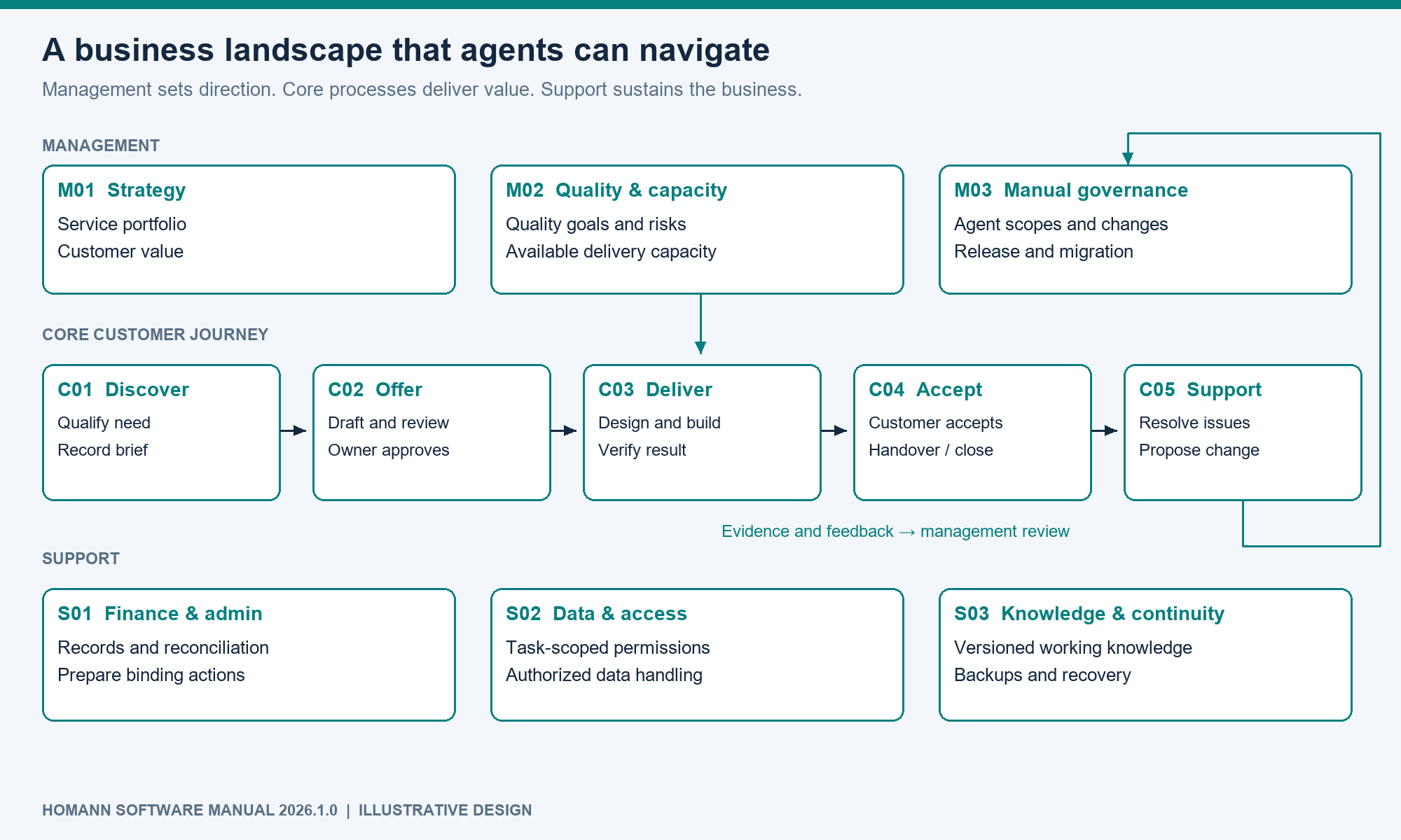 Example process landscape with management, customer-facing and support processes