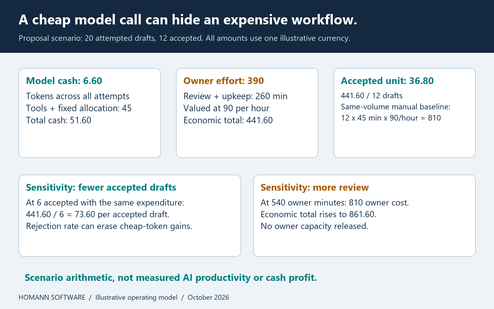 Proposal scenario showing cash expenditure, owner time and the comparable manual baseline