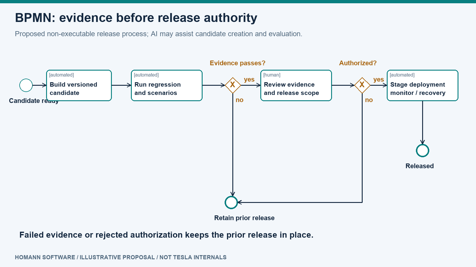 BPMN process for building a candidate, executing evaluation, reviewing evidence and authorizing staged deployment, with rejection paths retaining the prior release.