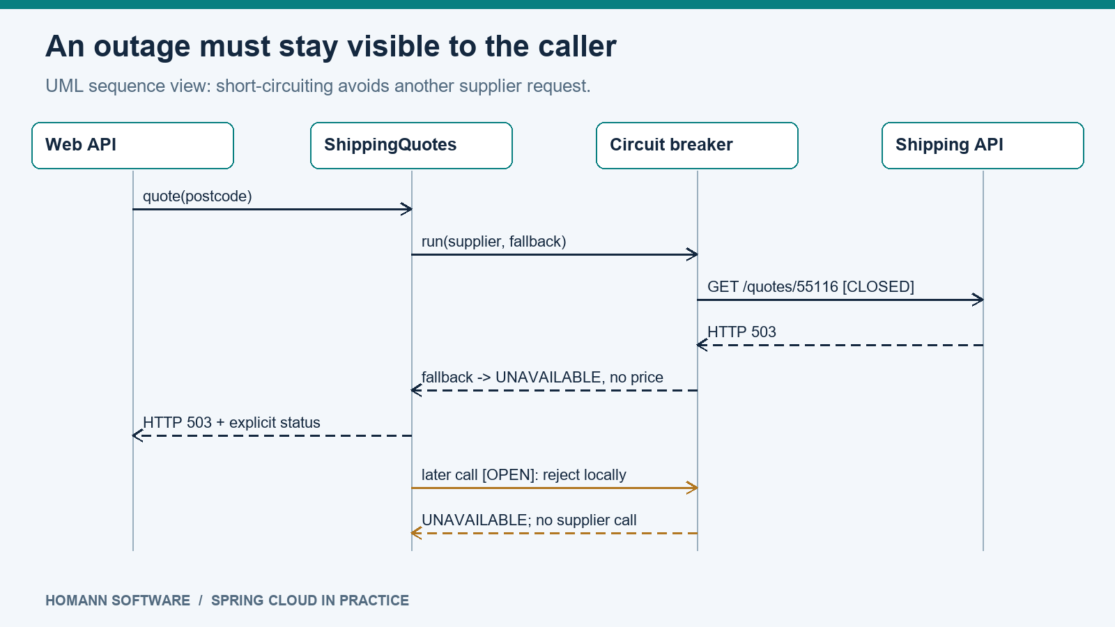 UML sequence sketch showing a failed shipping request and a later locally rejected call returning an explicit unavailable outcome.