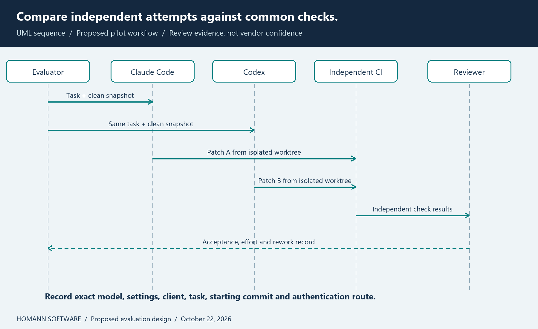 UML sequence: evaluator submits the same task independently to two isolated agent environments, CI tests both patches, reviewer accepts or rejects them, and an evidence record feeds the purchasing decision.