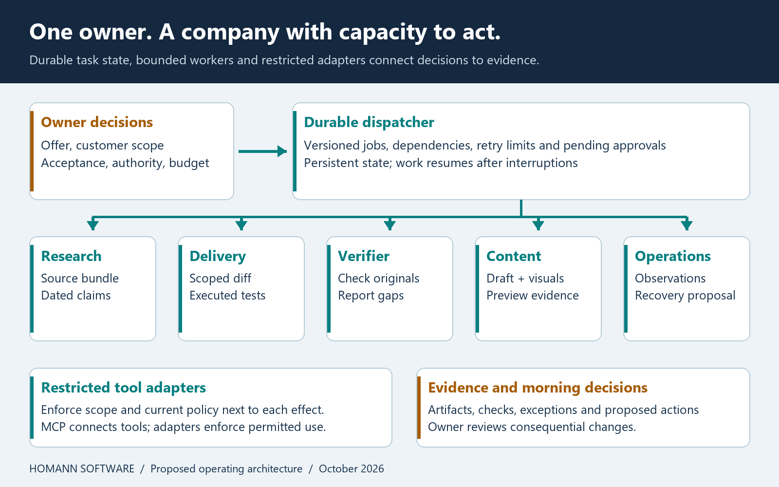 Proposed architecture: owner decisions feed a durable dispatcher, bounded specialist workers, and restricted tool adapters; evidence returns to the owner.