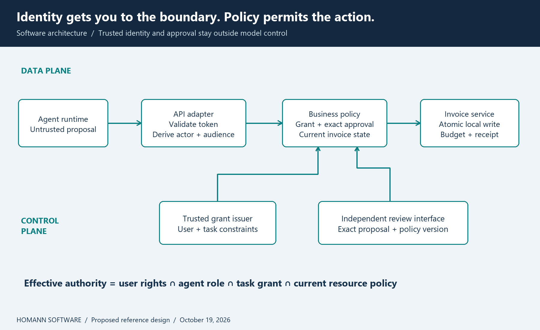 A bounded delegation passes through token validation and a business policy gate before the invoice API can mutate state.