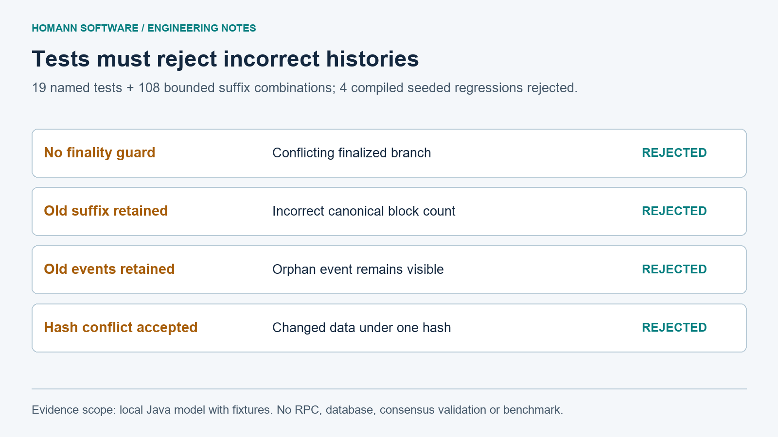 Infographic mapping seeded indexing regressions to the tests that reject them