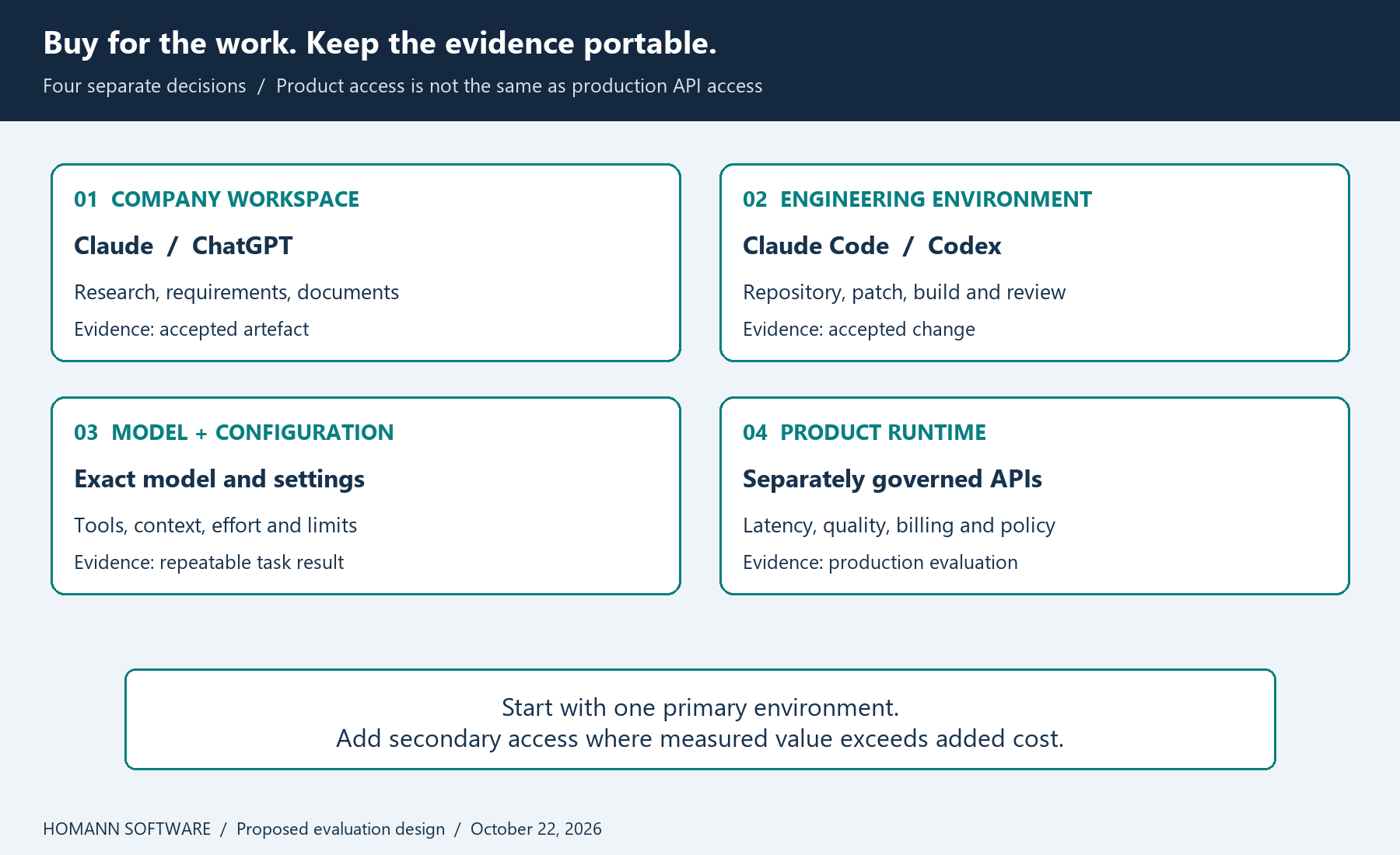 Four procurement layers: company workspace, engineering environment, model configuration and separately governed runtime API.