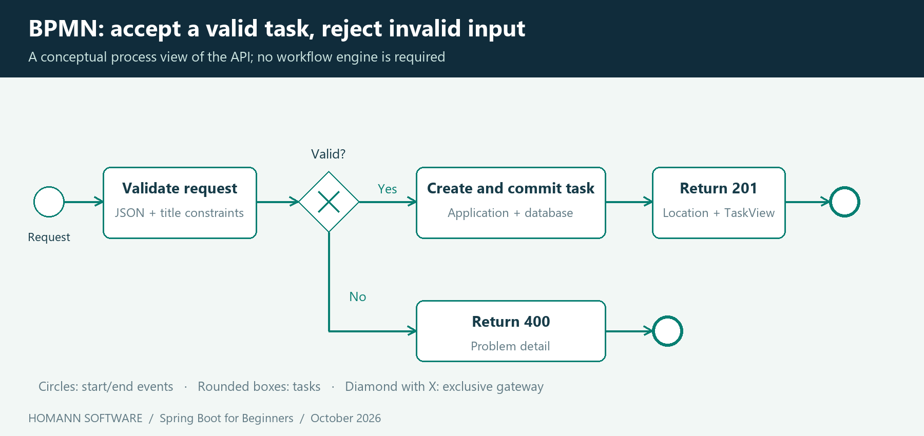 Simplified BPMN process with a request start event, validation task, exclusive valid-input gateway, creation and commit followed by a 201 response, and a separate invalid-input path returning 400.