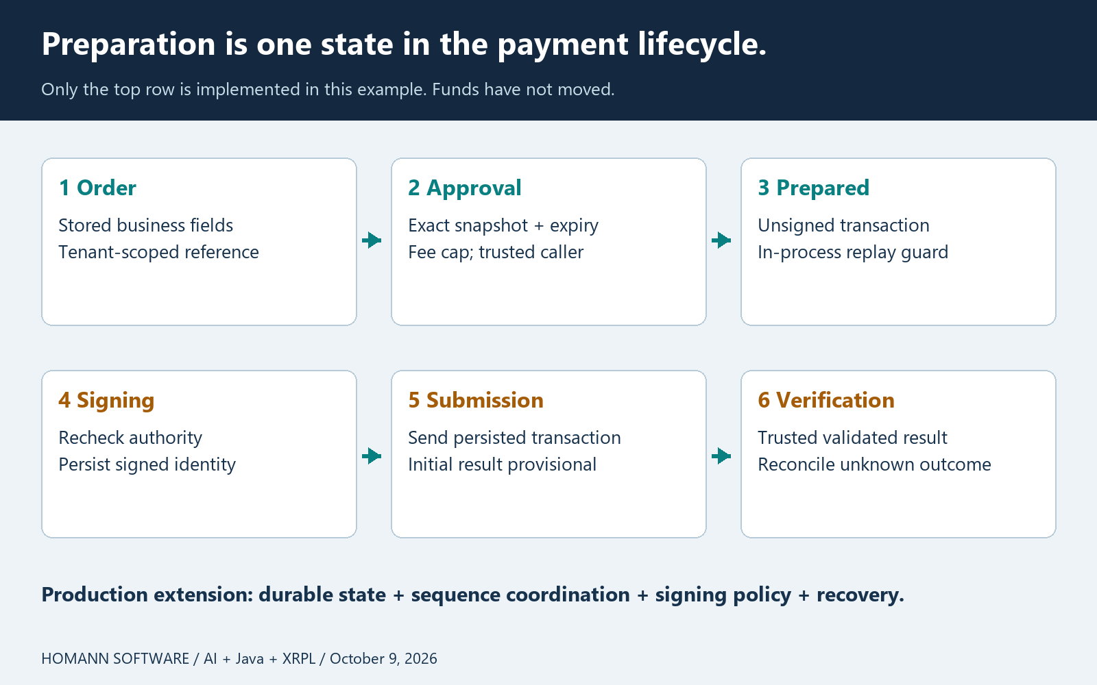 Preparation, signing, submission and validated outcome are distinct states; an unknown outcome goes to reconciliation.
