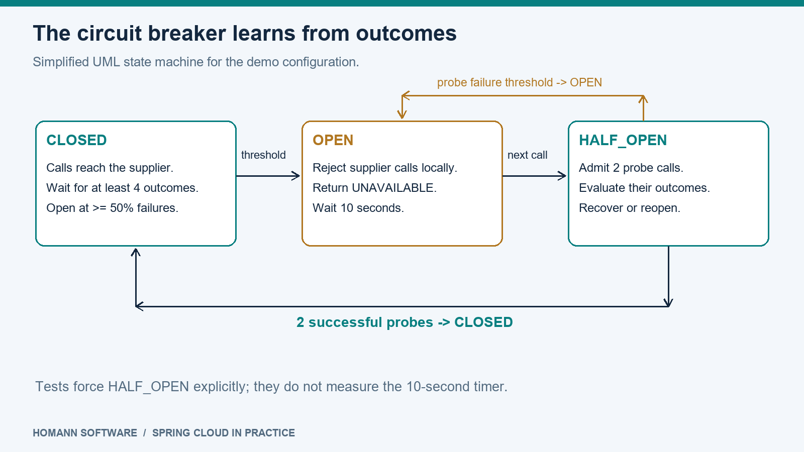 Simplified UML state diagram showing CLOSED, OPEN and HALF_OPEN with the sample thresholds and probe behavior.