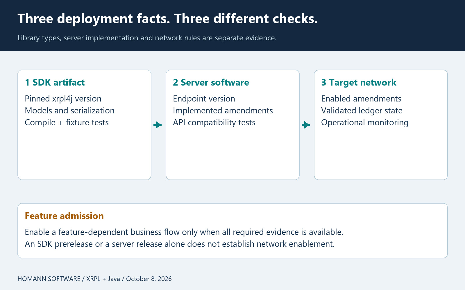 Three separate checks connect SDK support, server implementation and enabled network amendments.