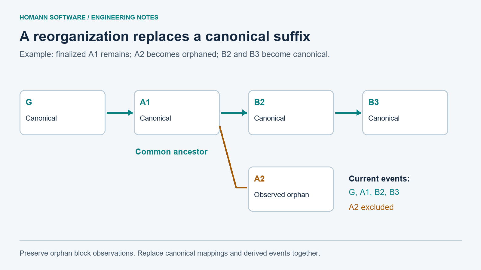 Reorganization sketch with A1 as common ancestor, A2 orphaned, and B2 and B3 replacing the suffix