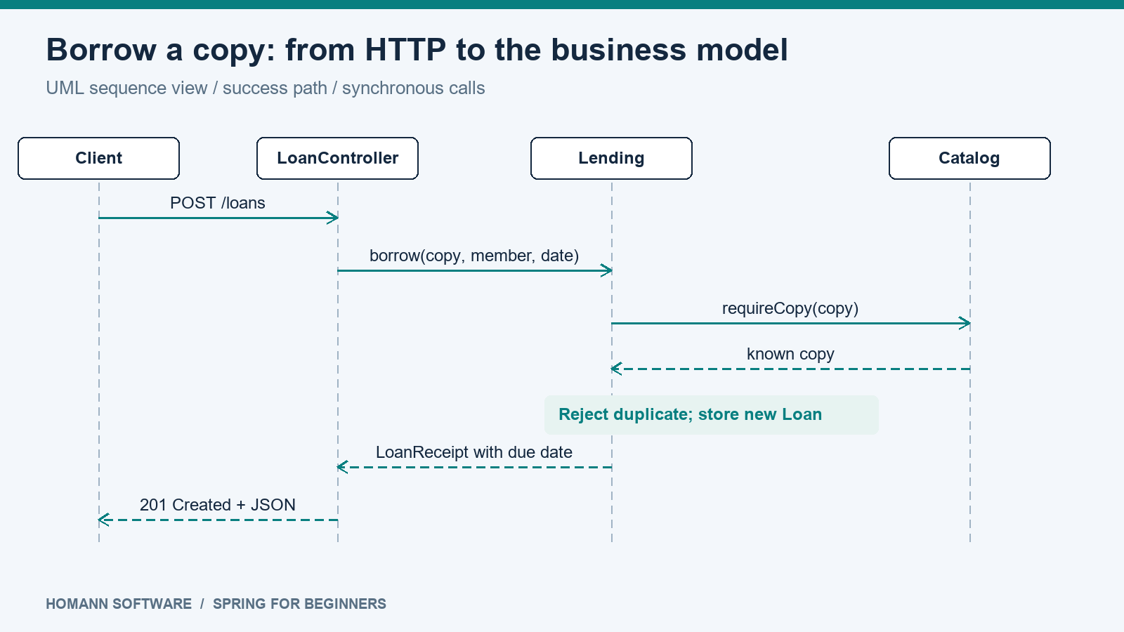UML sequence diagram of borrowing: client sends a POST, the controller invokes Lending, Catalog validates the copy, Lending creates the loan and the response returns a due date.