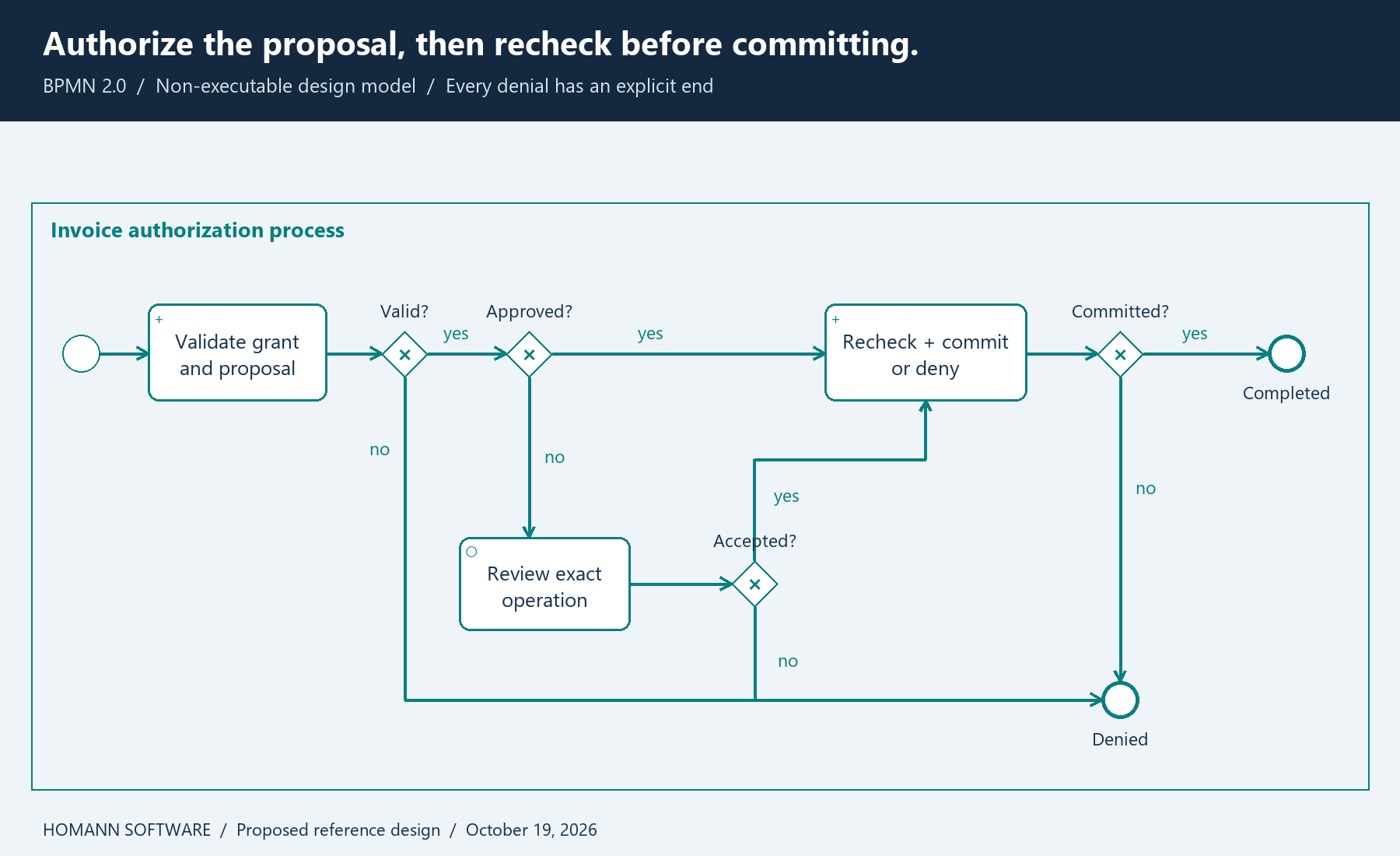 BPMN process with proposal validation, denial, a human approval branch, a final execution check, and explicit completion or denial.
