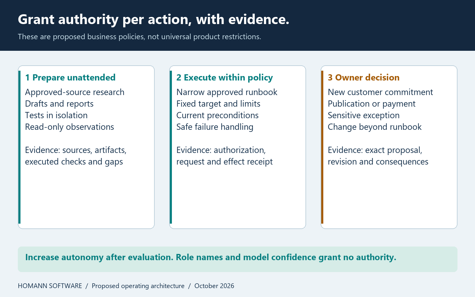 Authority ladder: prepare unattended, execute within a previously approved narrow policy, or wait for an owner decision on a consequential action.