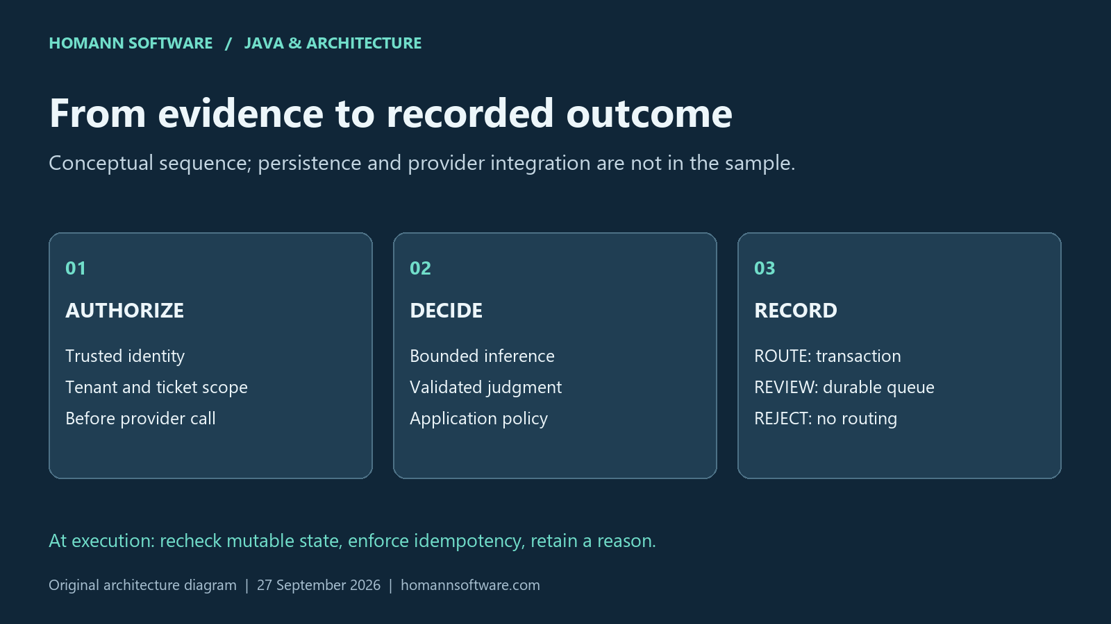 Sequence from authorization through inference and policy to a transactional route or a durable review queue.