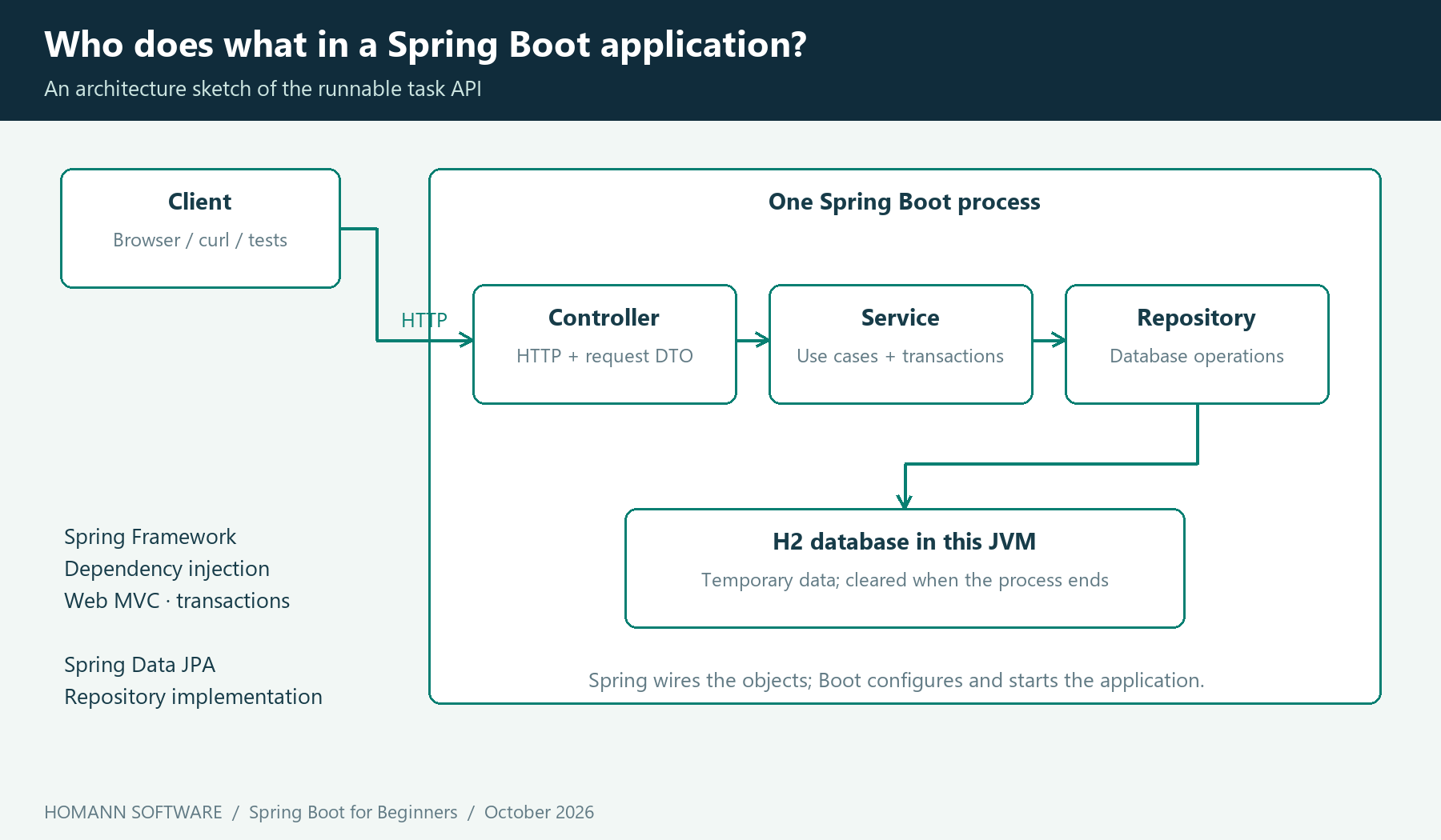 Architecture sketch showing the client, controller, service, repository and temporary H2 database inside one Spring Boot application.