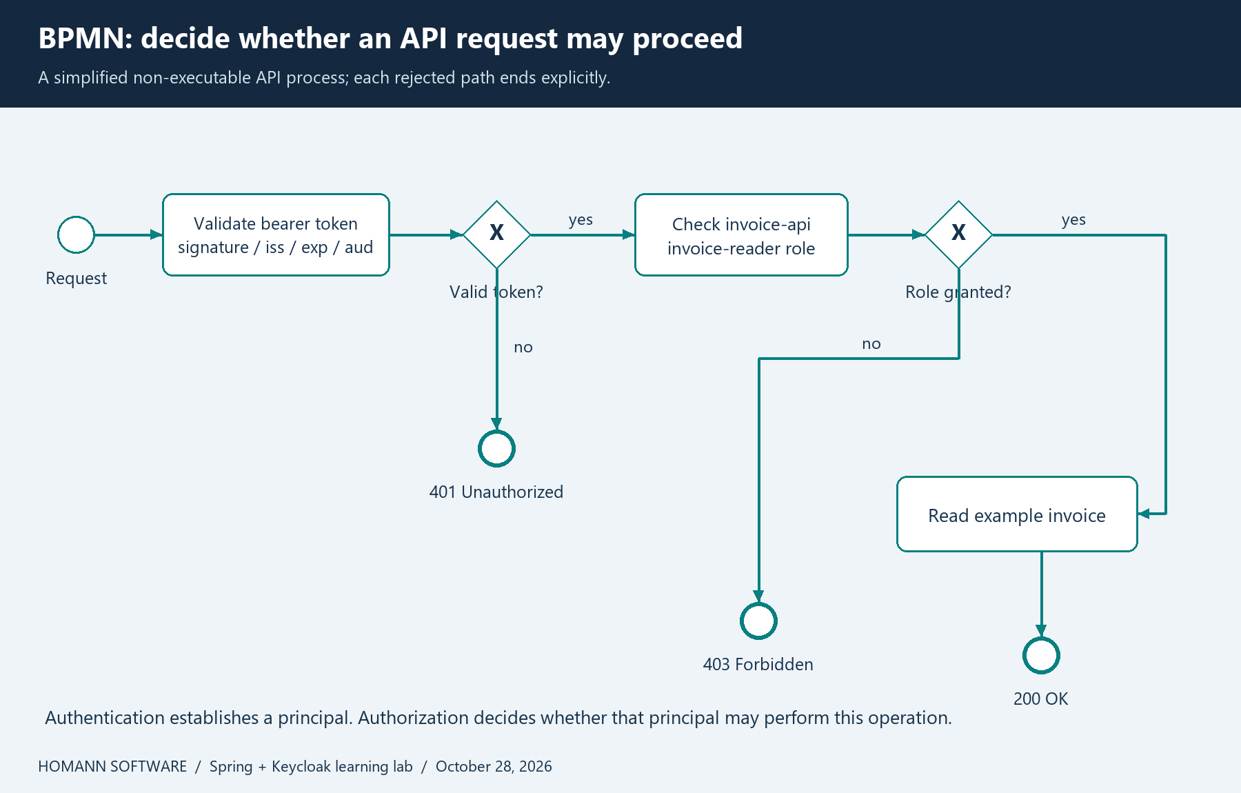 BPMN process showing token validation, role checking and explicit 401, 403 and 200 outcomes.