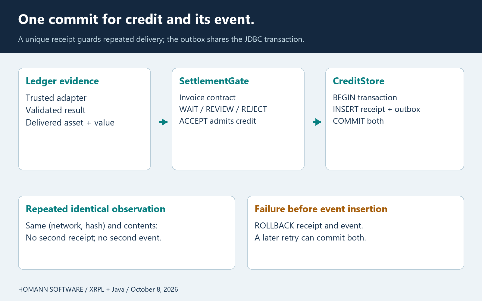 Ledger evidence passes through the settlement policy to a JDBC transaction that commits a receipt and outbox event together. Repeated delivery creates no second record.