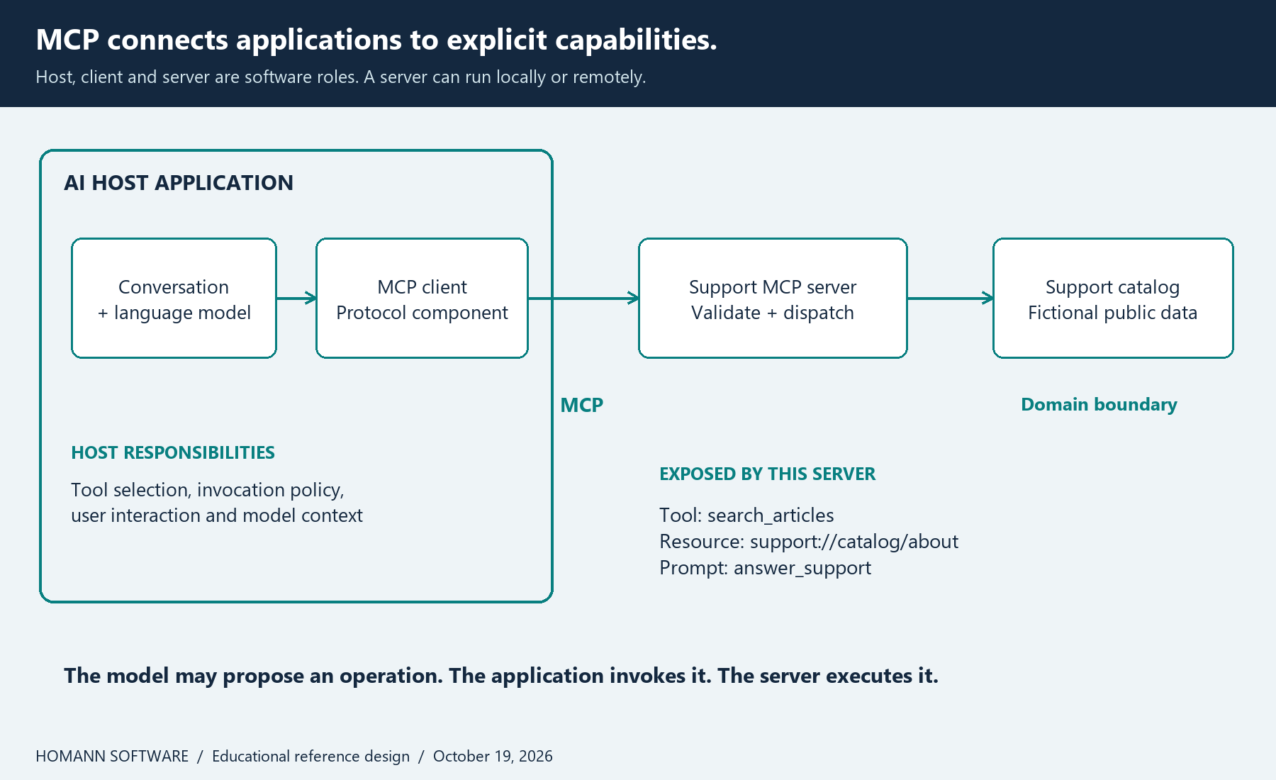 Architecture showing the host containing a model and MCP client, connected to a support server and catalog.