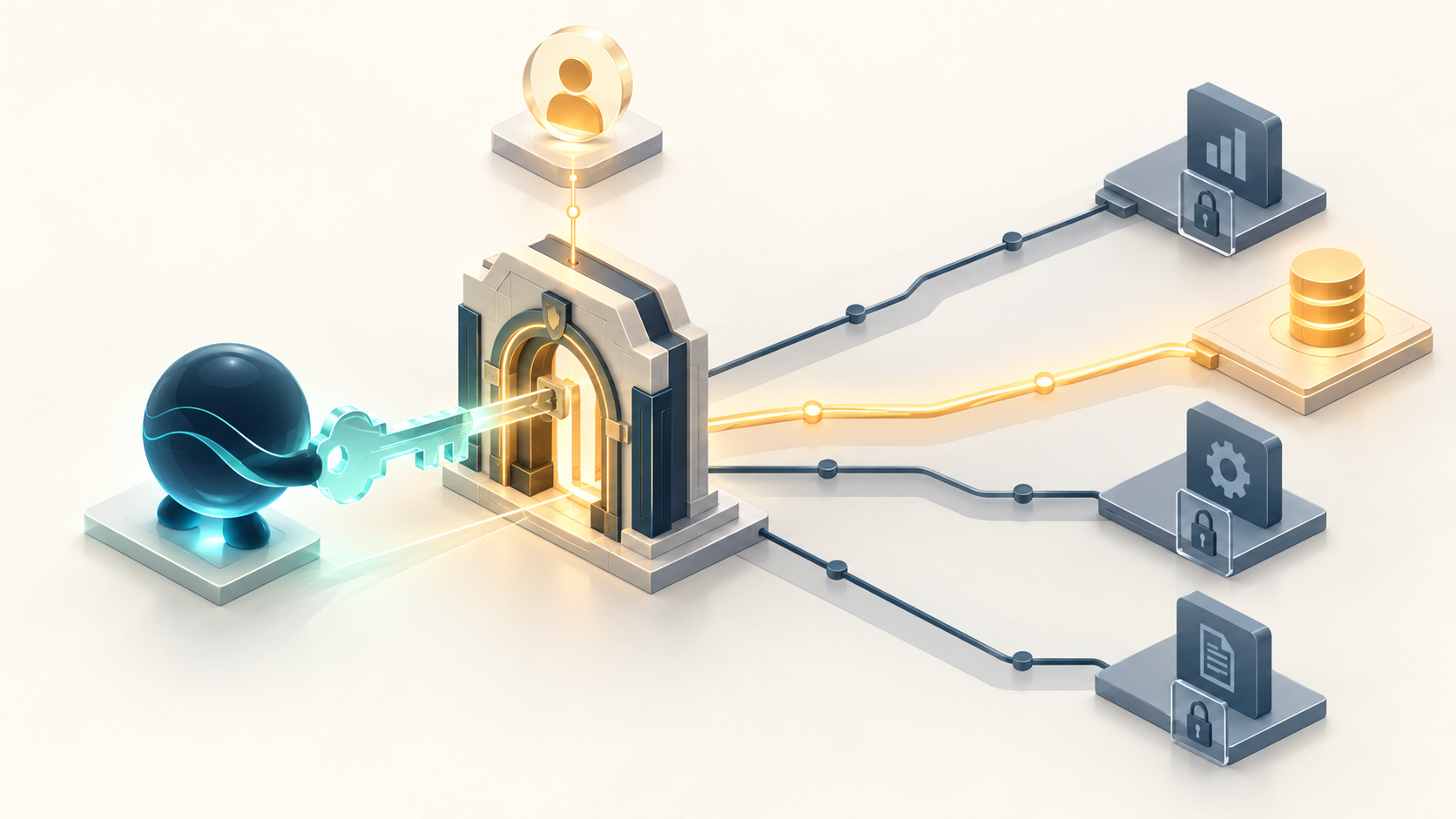 An AI agent carries a limited permission key through an authorization gateway to one permitted business operation.