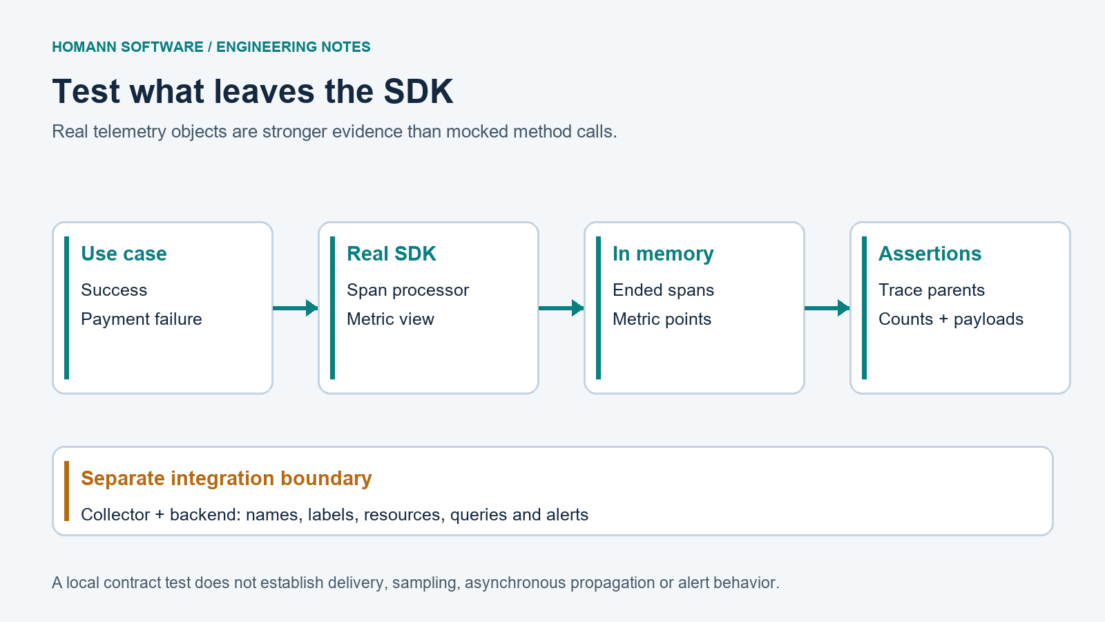 The test pipeline runs a use case through a real SDK, collects spans and metrics in memory, and evaluates contract assertions.