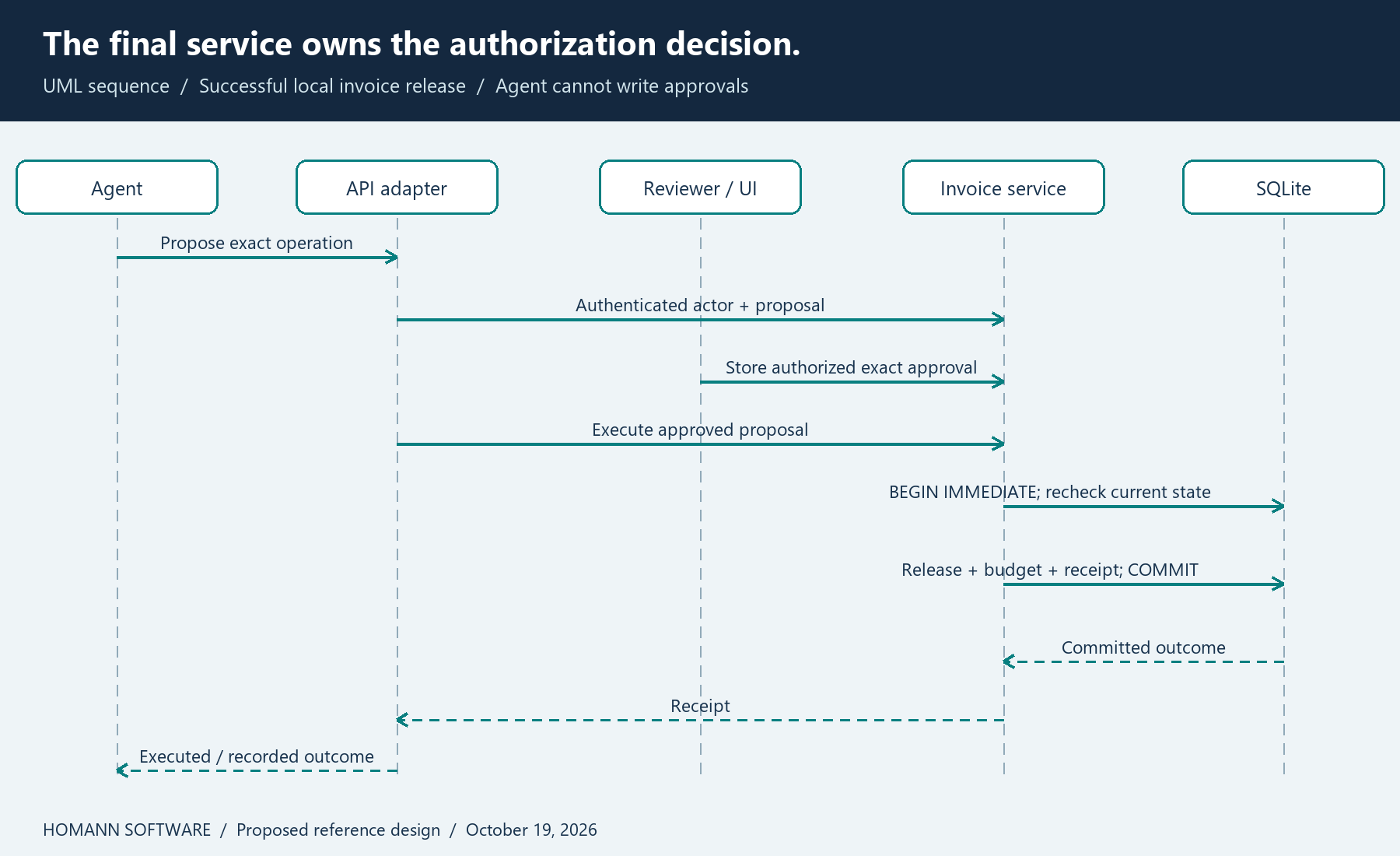 UML sequence diagram showing review outside the agent, a final transactional check and a receipt returned after commit.