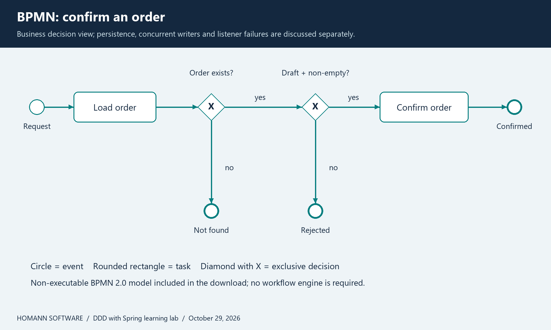 BPMN confirmation process: load the order, reject a missing order, check that it is a non-empty draft, then confirm or reject it.