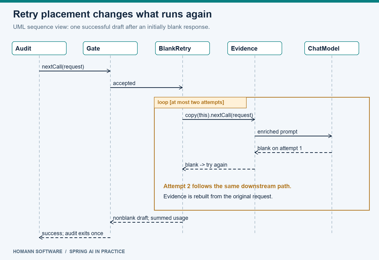 UML sequence diagram showing audit and admission once, with the evidence and model interaction repeated inside a bounded retry loop.