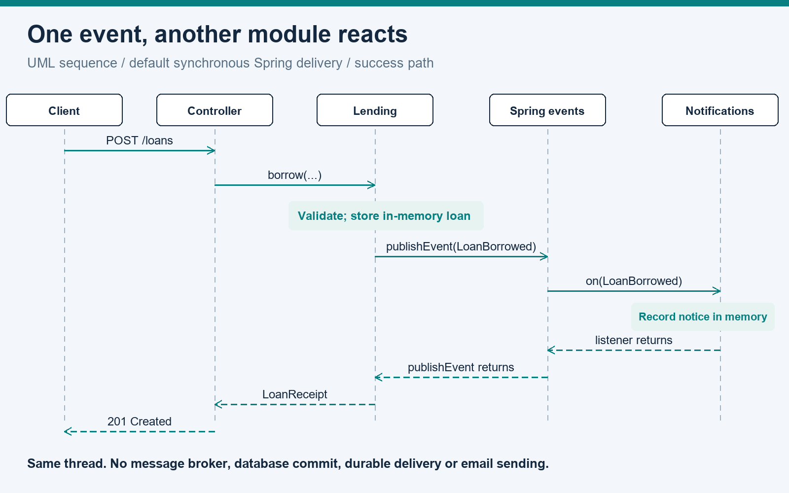 UML sequence diagram: Lending publishes LoanBorrowed through Spring; Notifications records a notice synchronously before the borrowing response returns.