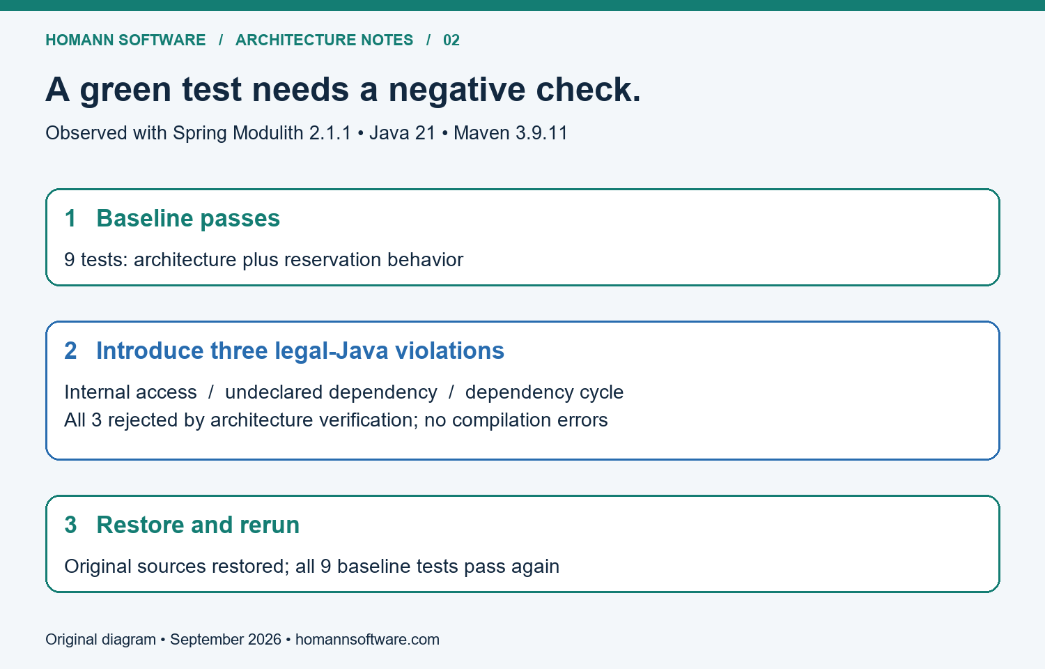 Verification workflow: nine baseline tests pass, three legal-Java mutations are rejected by the architecture test, and all nine tests pass again after restoration.