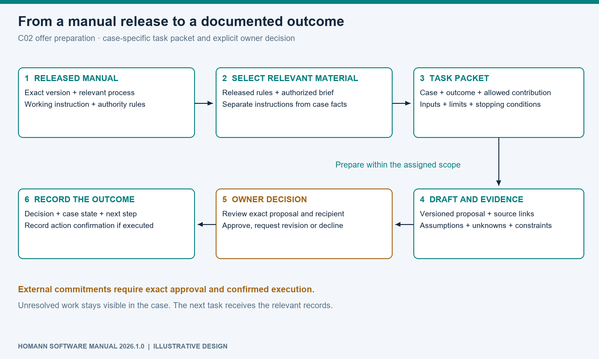 Flow from a released manual through relevant rules, authorized inputs and a task packet to a draft, owner decision and recorded outcome
