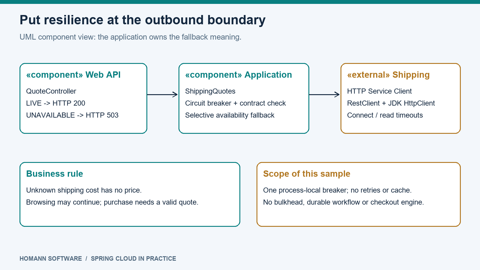 UML component sketch showing the web API, application-owned circuit-breaker boundary and external shipping provider.