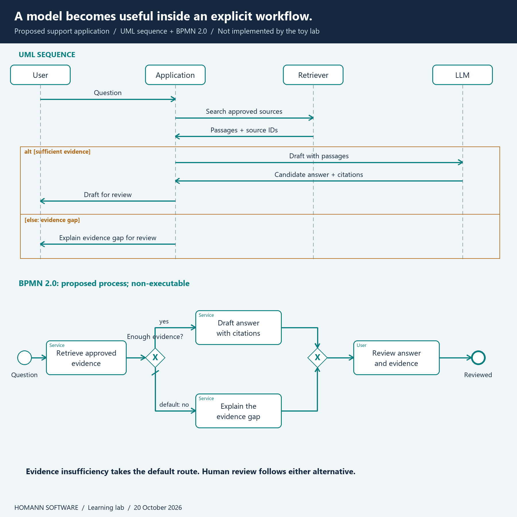 A UML sequence for evidence retrieval and draft review above a BPMN process with an evidence gateway and a human review task.