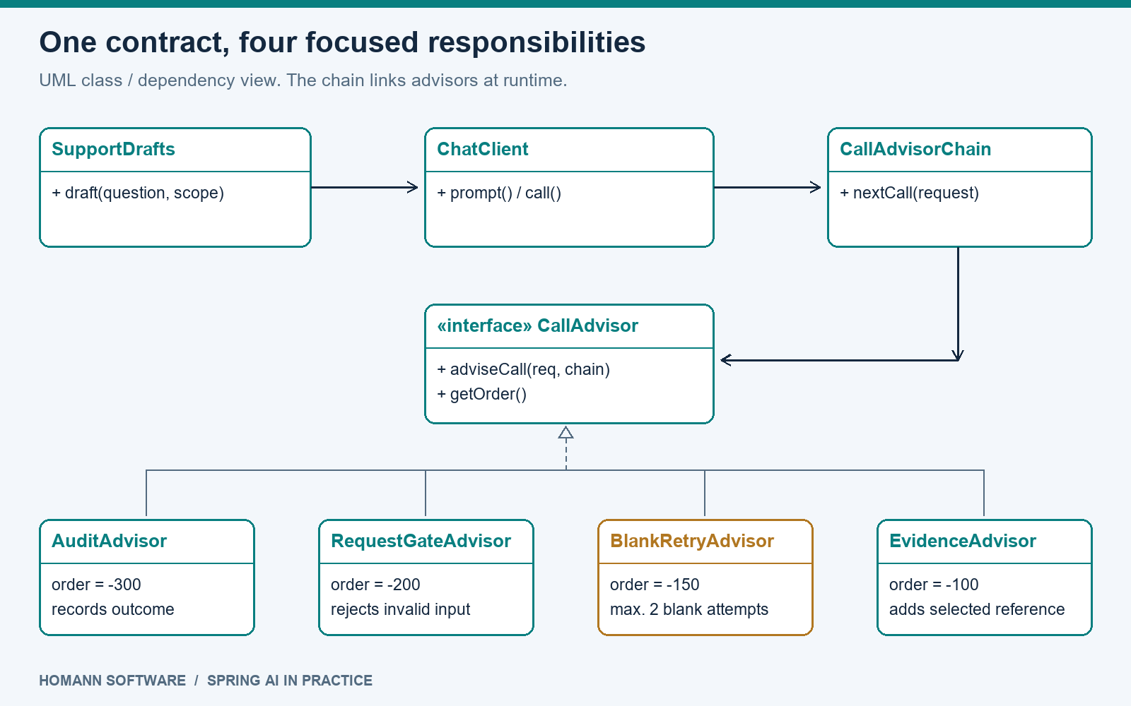 UML class and dependency view showing SupportDrafts using ChatClient, an advisor chain, and four implementations of CallAdvisor.
