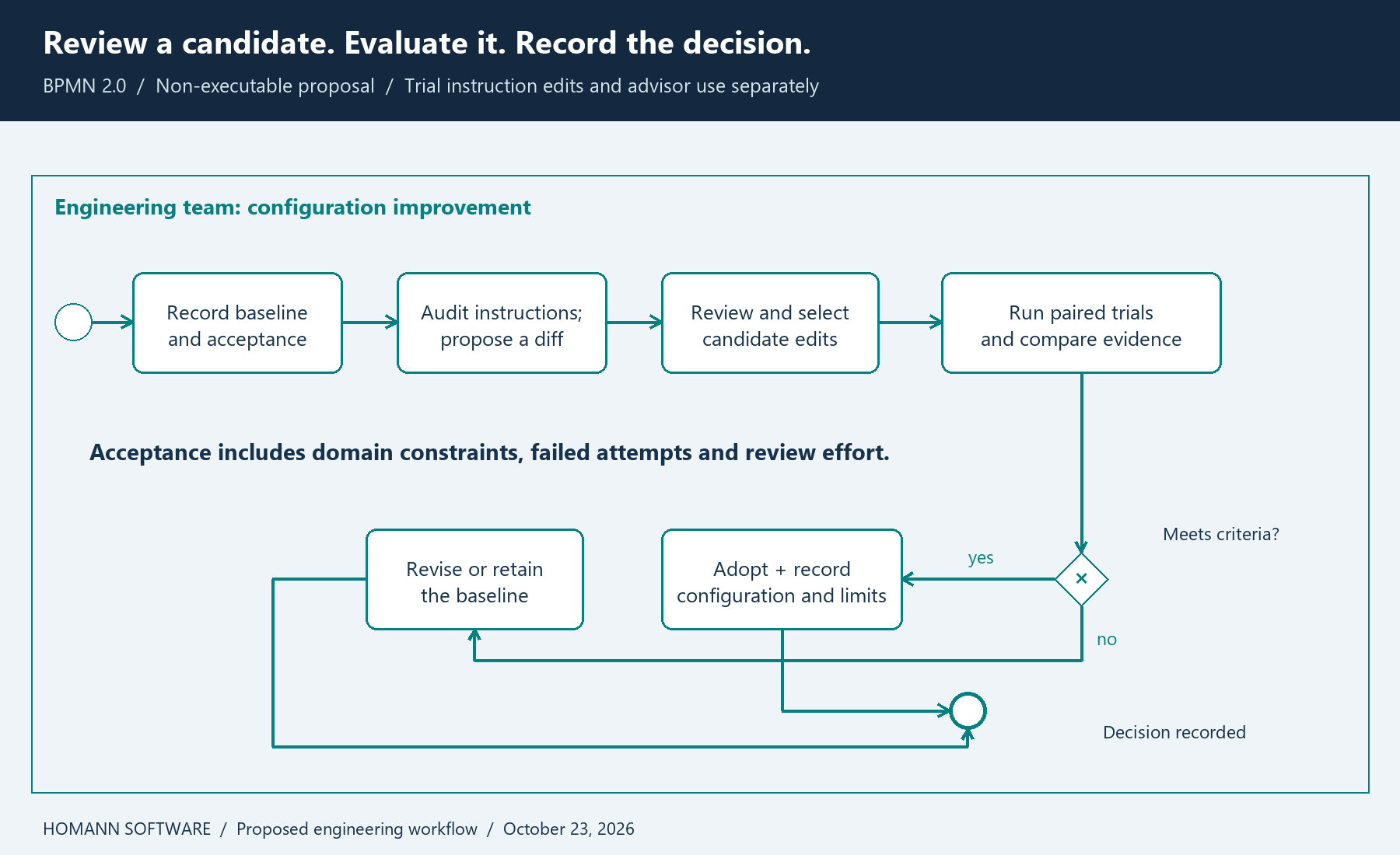 BPMN process with baseline measurement, proposed instruction changes, maintainer review, evaluation and an adopt-or-revise decision.