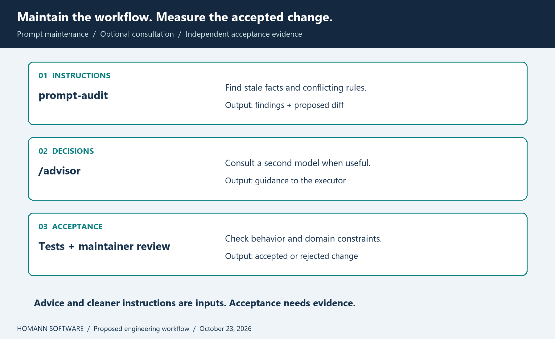Three layers of a coding-agent workflow: prompt audit maintains instructions, advisor supplies optional guidance, and tests plus review determine acceptance.