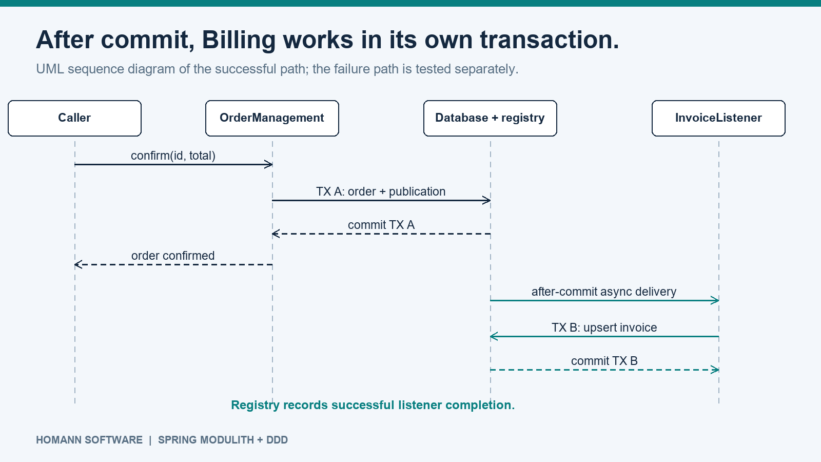 UML sequence diagram showing order and publication in transaction A, followed by asynchronous invoice persistence in transaction B