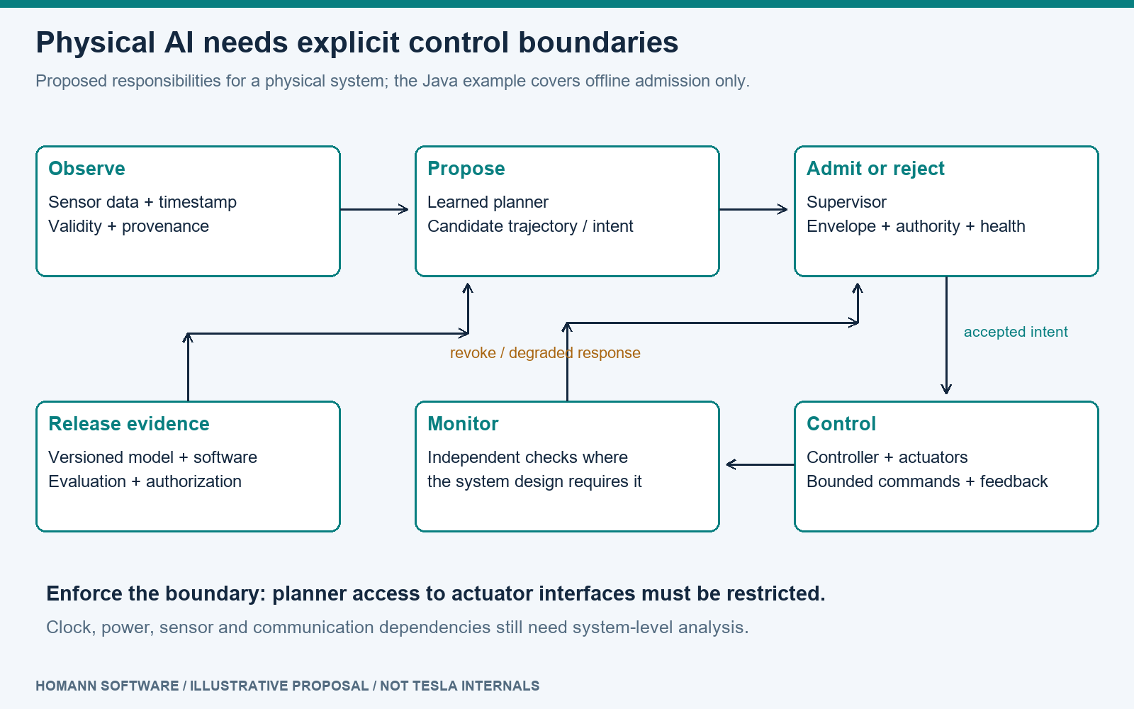 Illustrative architecture separating learned proposals, admission policy, control and independent monitoring. This is not Tesla’s architecture.