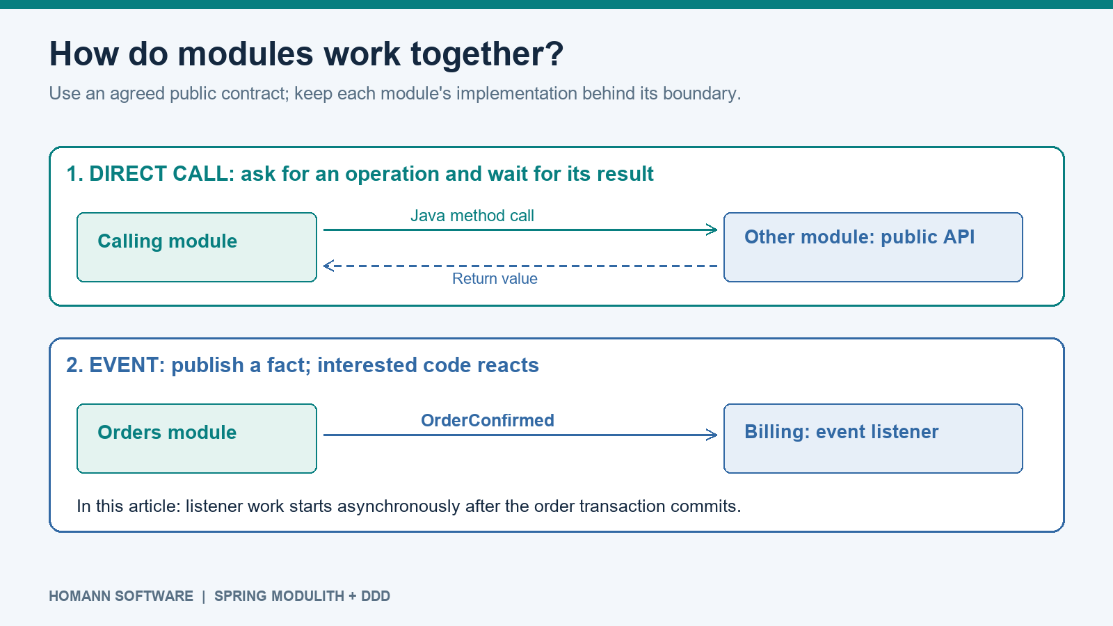 Two beginner collaboration patterns: a direct Java API call with an immediate response, and an OrderConfirmed event followed by Billing listener work; repositories and domain objects remain internal
