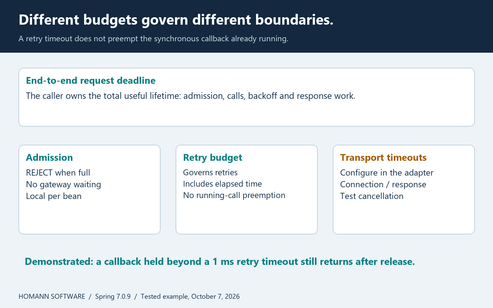 Diagram distinguishing an end-to-end request deadline, admission outcome, retry scheduling budget and individual transport timeouts.