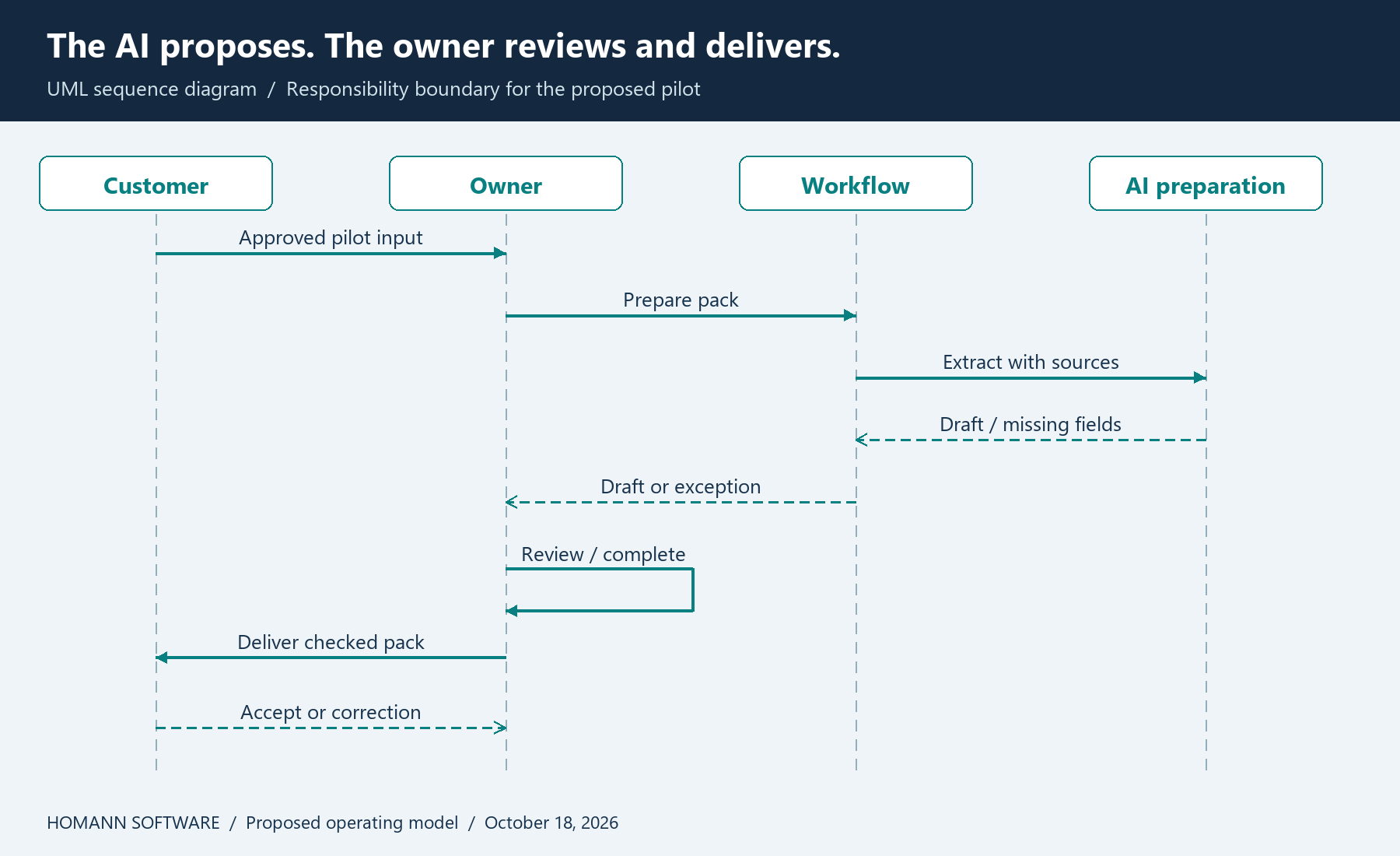 UML sequence showing source-grounded draft preparation, owner review and delivery followed by customer acceptance.
