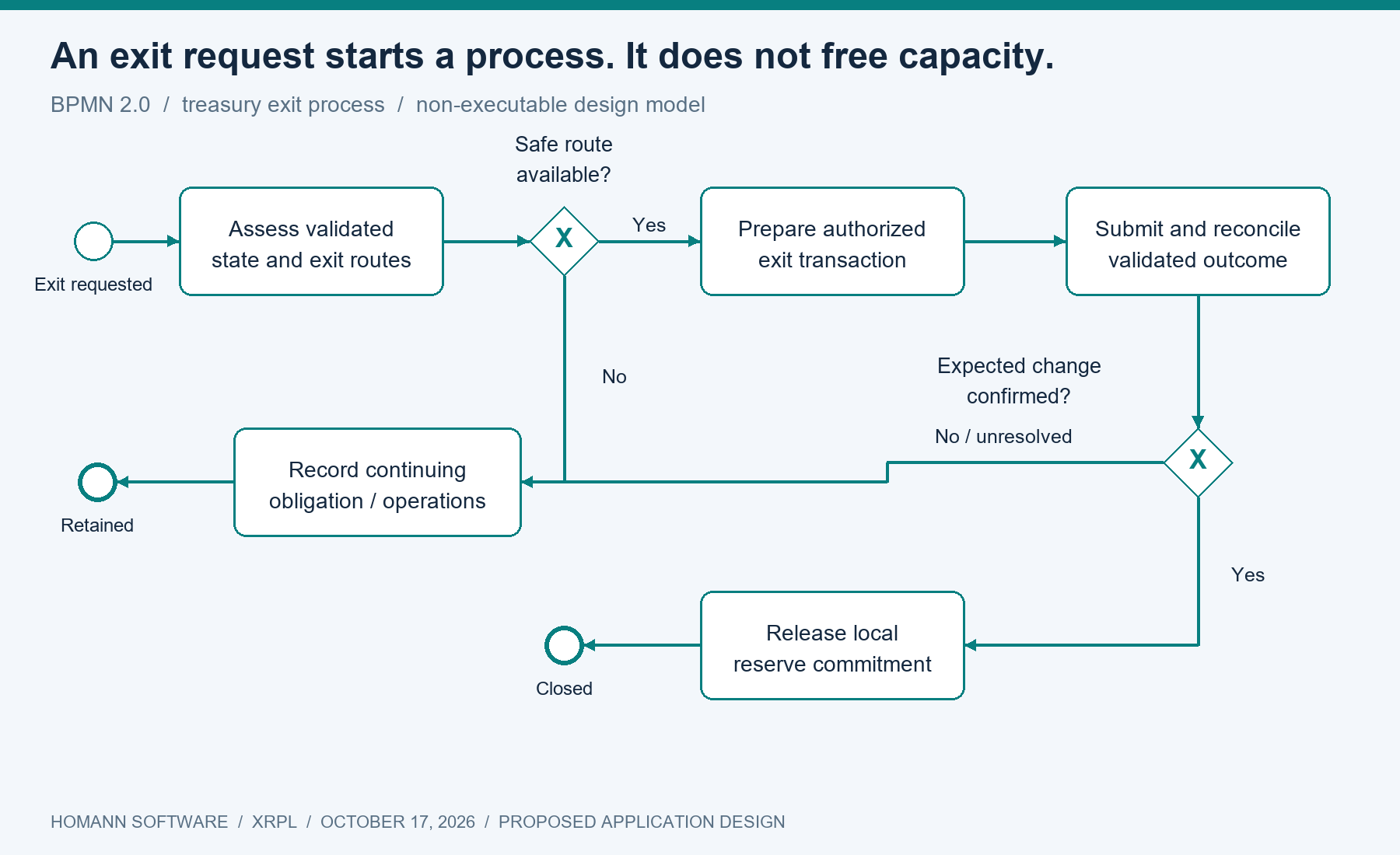 BPMN process for assessing an exit, retaining the obligation when no safe route exists, and releasing capacity only after validated confirmation.