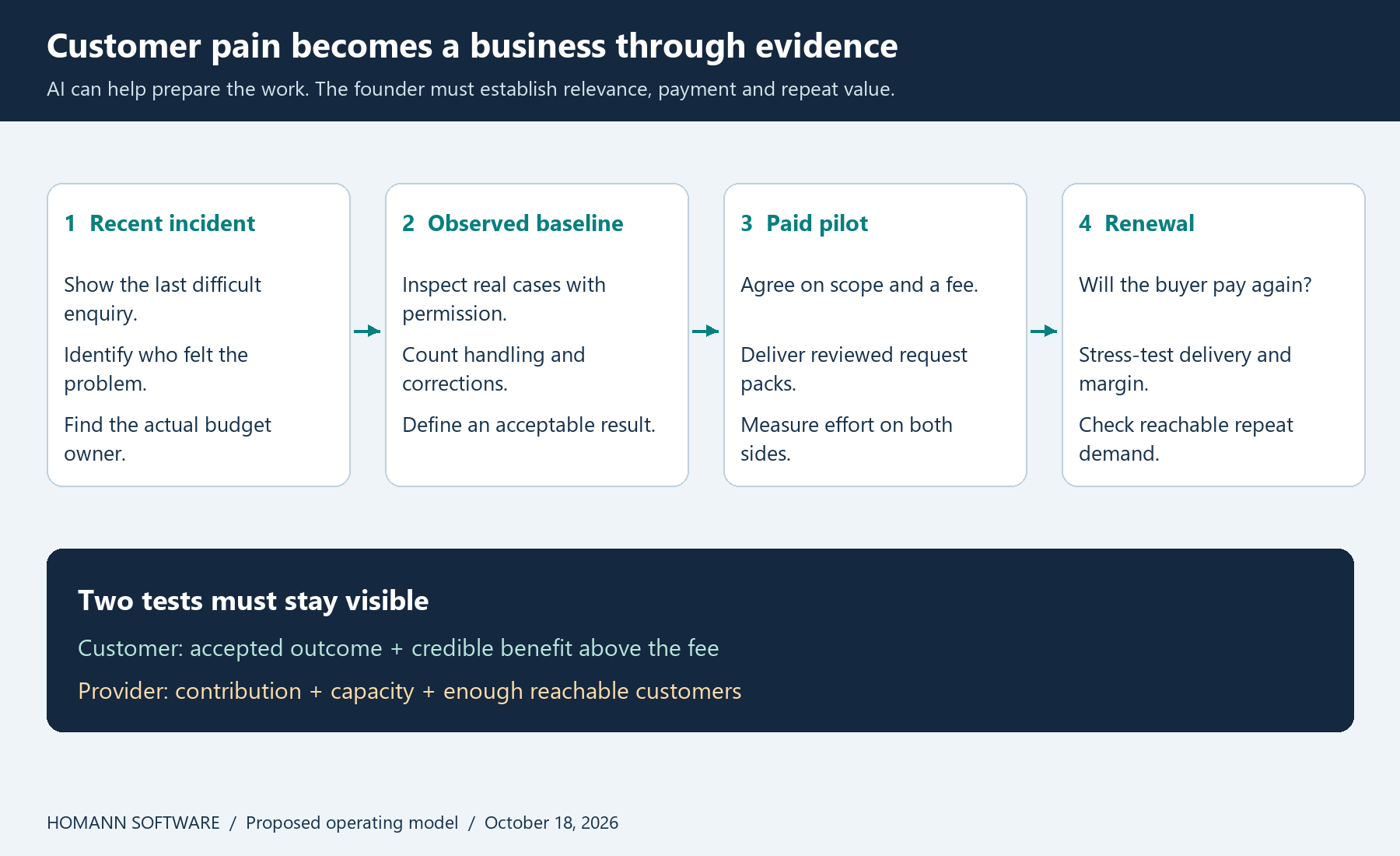 Four stages of commercial evidence: incident, observed baseline, paid pilot and renewal.