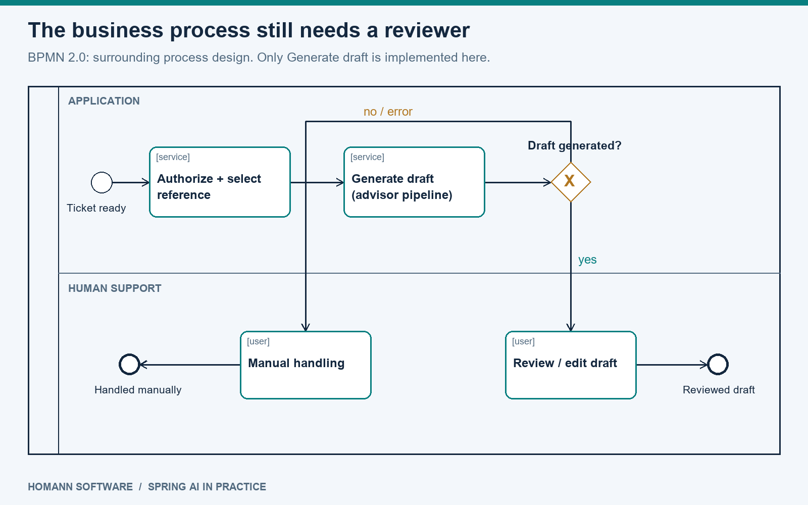 BPMN process with application authorization and reference selection, AI draft generation, and separate human review or manual handling.